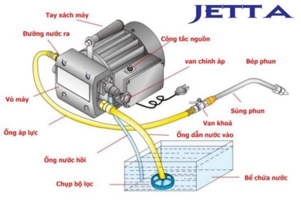 Cấu tạo máy rửa xe Jet-2000P