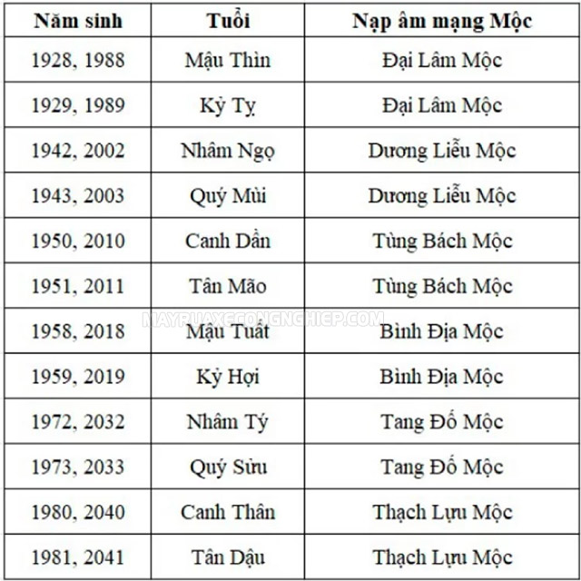 Năm sinh của người mệnh Mộc