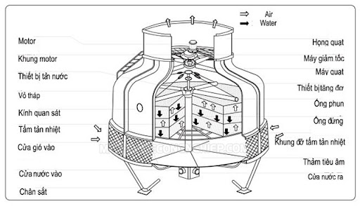 Nguyên lý hoạt động của tháp giải nhiệt Kingsun tròn