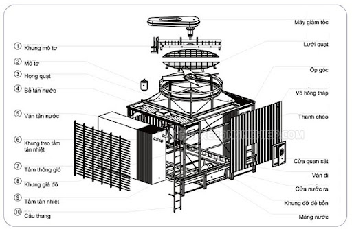 Nguyên lý hoạt động của tháp giải nhiệt Kingsun vuông