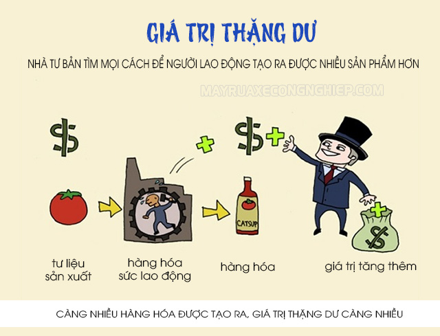 Bản chất của việc tạo ra giá trị thặng dư trong chủ nghĩa tư bản