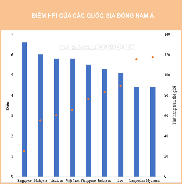 Chỉ số HPI của các quốc gia trong khu vực Đông Nam Á